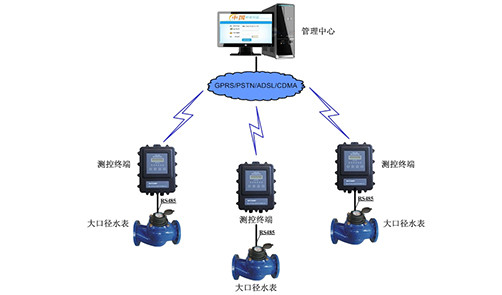 GPRS大口径水表远程抄表与监控系统