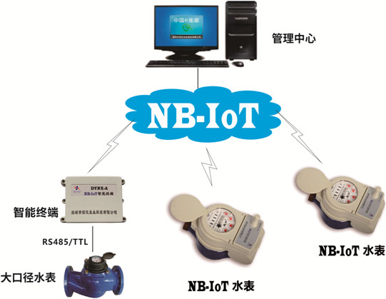 NB-iot抄表方案